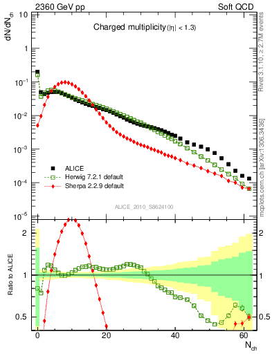 Plot of nch in 2360 GeV pp collisions