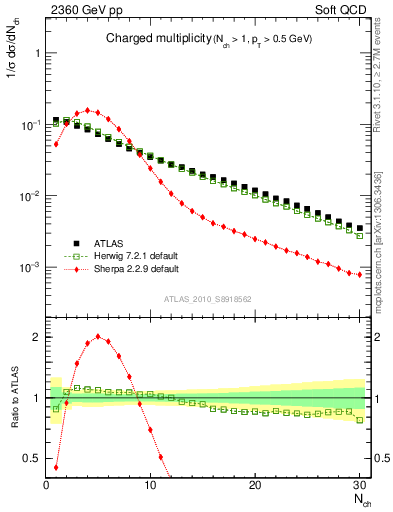 Plot of nch in 2360 GeV pp collisions