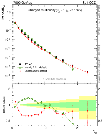 Plot of nch in 7000 GeV pp collisions