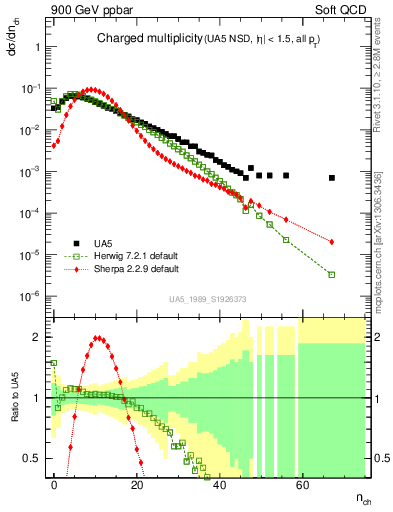 Plot of nch in 900 GeV ppbar collisions