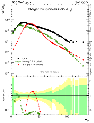 Plot of nch in 900 GeV ppbar collisions