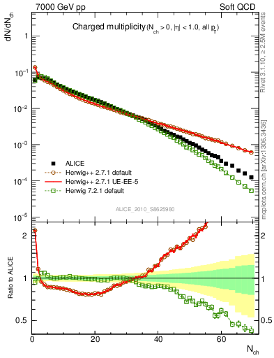 Plot of nch in 7000 GeV pp collisions