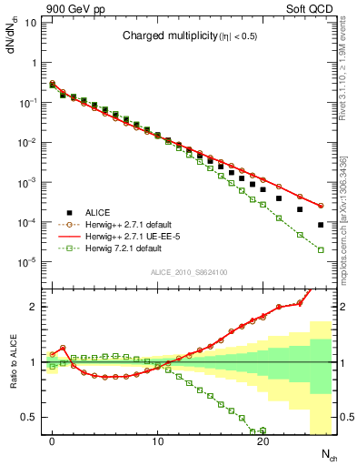 Plot of nch in 900 GeV pp collisions