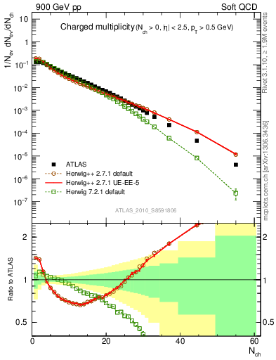 Plot of nch in 900 GeV pp collisions