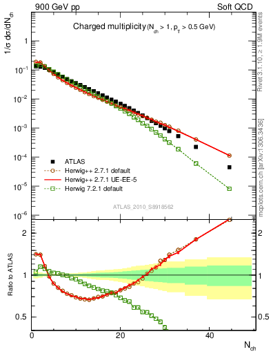 Plot of nch in 900 GeV pp collisions