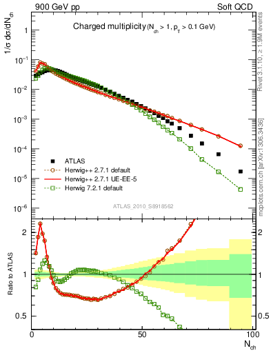 Plot of nch in 900 GeV pp collisions