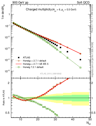 Plot of nch in 900 GeV pp collisions