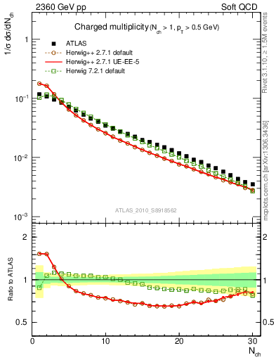 Plot of nch in 2360 GeV pp collisions