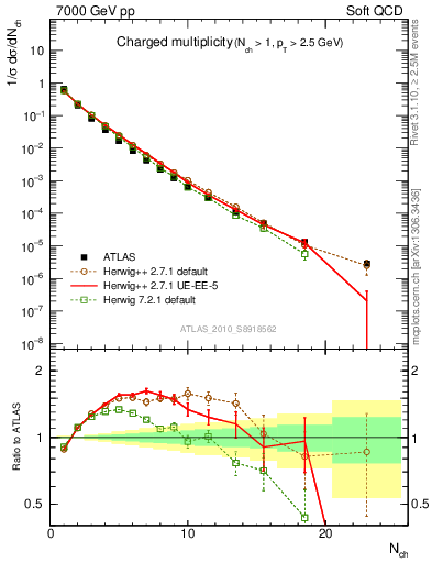 Plot of nch in 7000 GeV pp collisions
