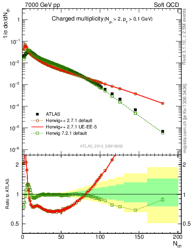 Plot of nch in 7000 GeV pp collisions