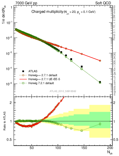 Plot of nch in 7000 GeV pp collisions