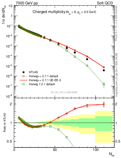 Plot of nch in 7000 GeV pp collisions