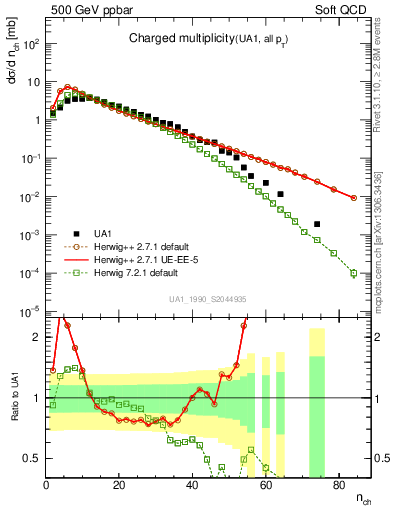 Plot of nch in 500 GeV ppbar collisions