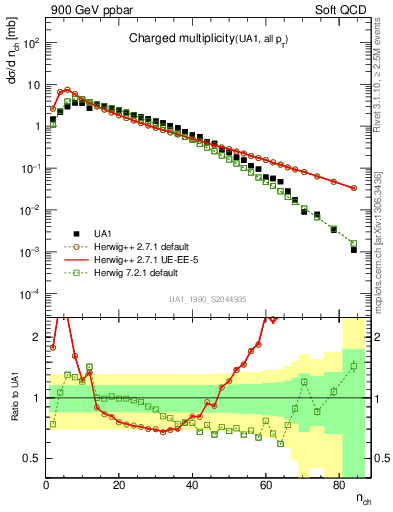 Plot of nch in 900 GeV ppbar collisions