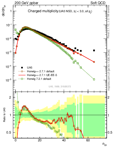 Plot of nch in 200 GeV ppbar collisions