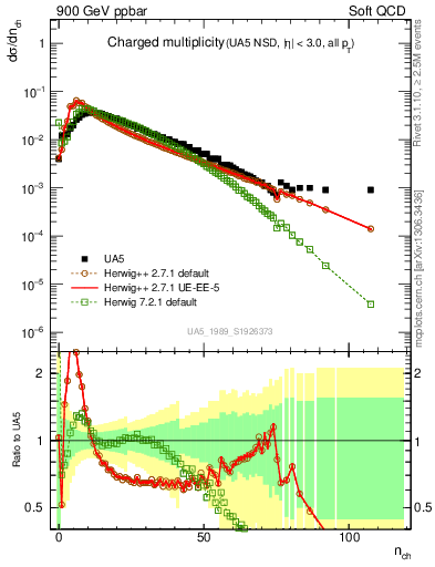 Plot of nch in 900 GeV ppbar collisions