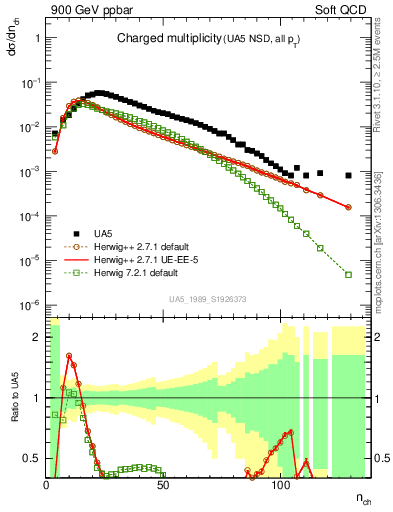 Plot of nch in 900 GeV ppbar collisions