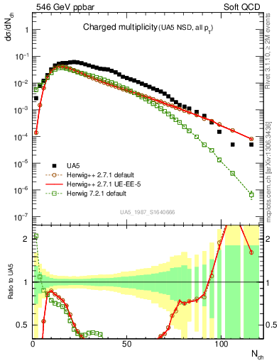 Plot of nch in 546 GeV ppbar collisions