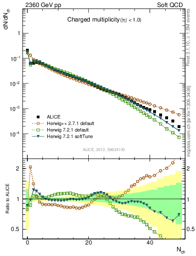 Plot of nch in 2360 GeV pp collisions