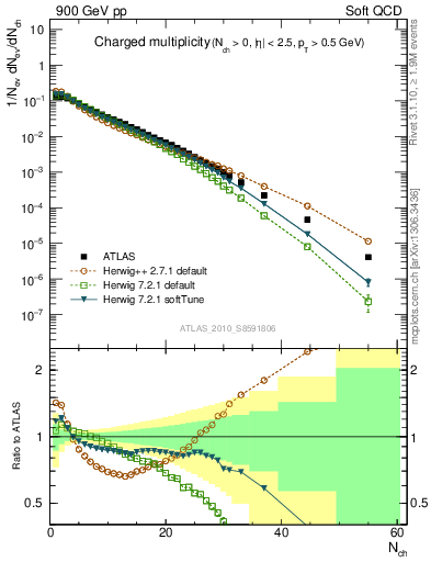 Plot of nch in 900 GeV pp collisions