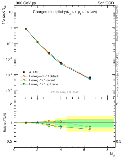 Plot of nch in 900 GeV pp collisions