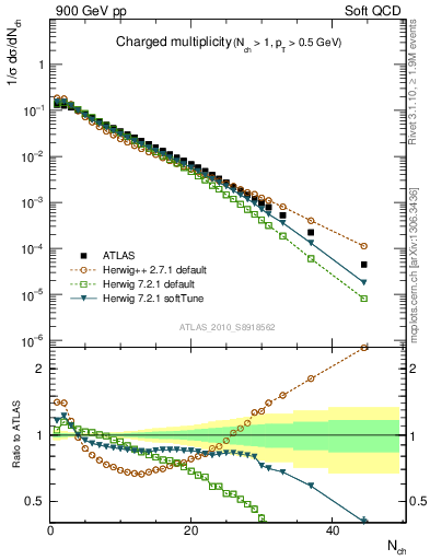 Plot of nch in 900 GeV pp collisions