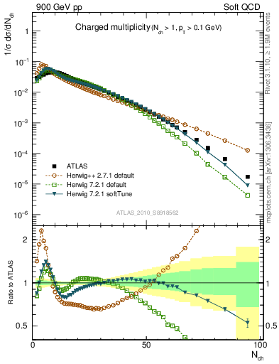 Plot of nch in 900 GeV pp collisions