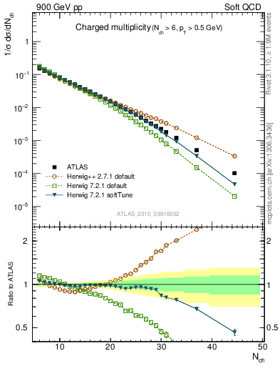 Plot of nch in 900 GeV pp collisions