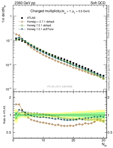Plot of nch in 2360 GeV pp collisions
