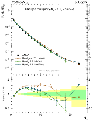 Plot of nch in 7000 GeV pp collisions