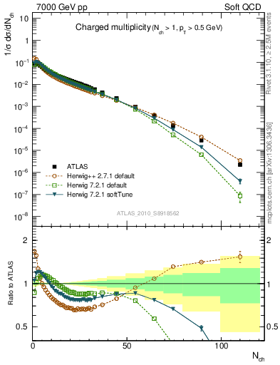 Plot of nch in 7000 GeV pp collisions