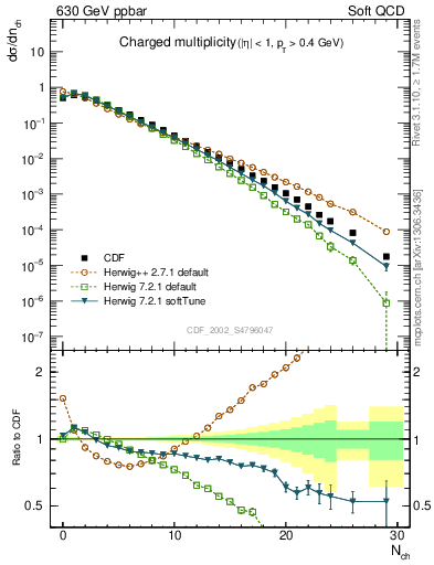 Plot of nch in 630 GeV ppbar collisions