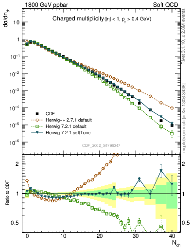 Plot of nch in 1800 GeV ppbar collisions