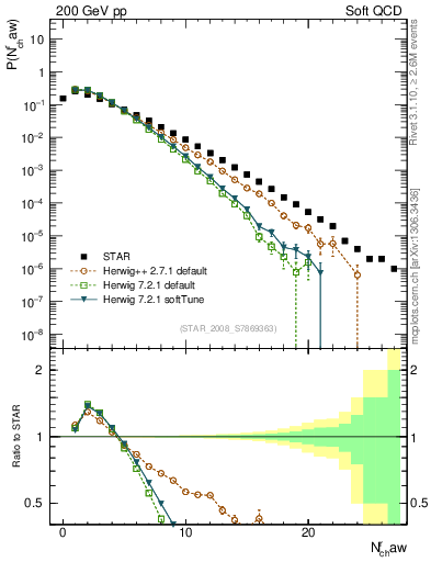 Plot of nch in 200 GeV pp collisions
