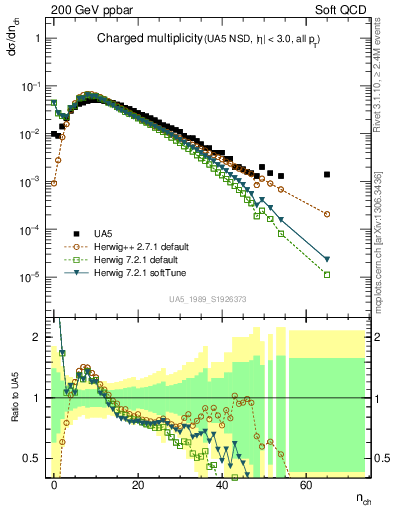 Plot of nch in 200 GeV ppbar collisions