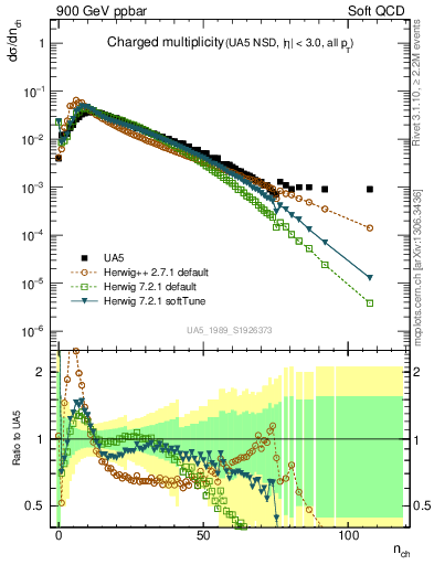 Plot of nch in 900 GeV ppbar collisions