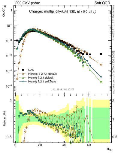 Plot of nch in 200 GeV ppbar collisions
