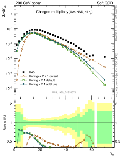 Plot of nch in 200 GeV ppbar collisions