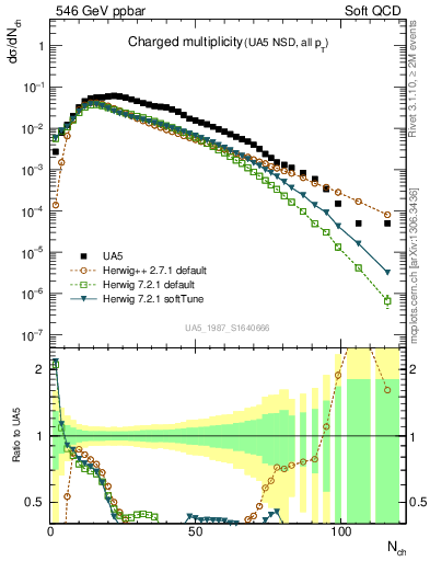 Plot of nch in 546 GeV ppbar collisions