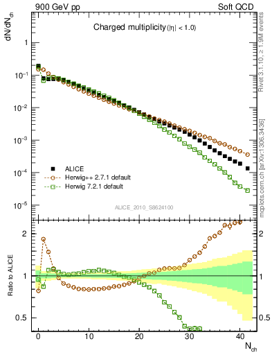 Plot of nch in 900 GeV pp collisions