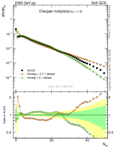 Plot of nch in 2360 GeV pp collisions