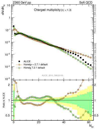 Plot of nch in 2360 GeV pp collisions