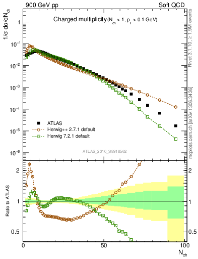 Plot of nch in 900 GeV pp collisions