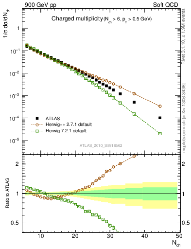 Plot of nch in 900 GeV pp collisions