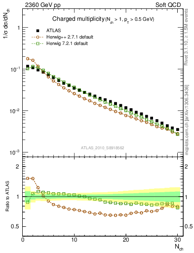 Plot of nch in 2360 GeV pp collisions