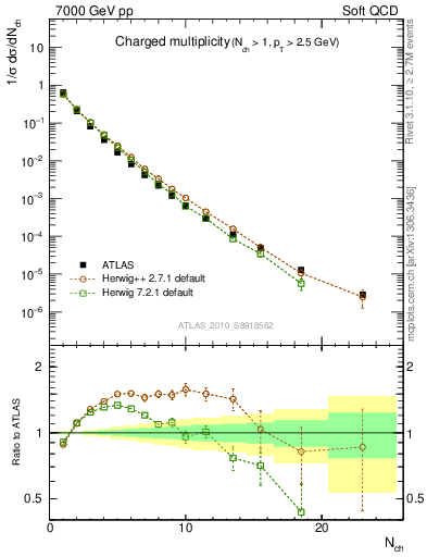 Plot of nch in 7000 GeV pp collisions