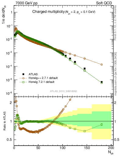 Plot of nch in 7000 GeV pp collisions