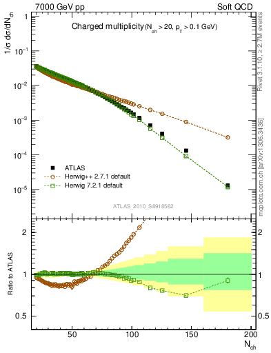 Plot of nch in 7000 GeV pp collisions