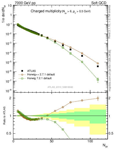 Plot of nch in 7000 GeV pp collisions
