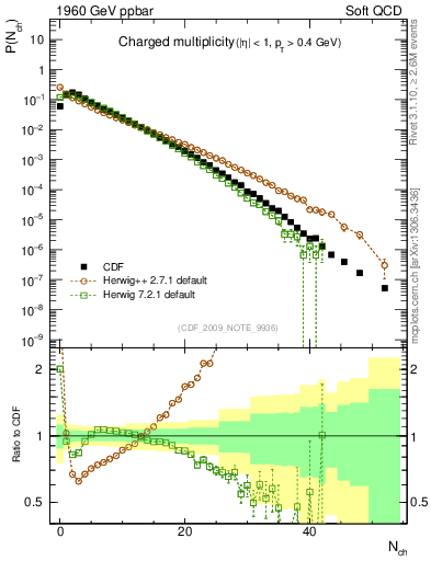 Plot of nch in 1960 GeV ppbar collisions